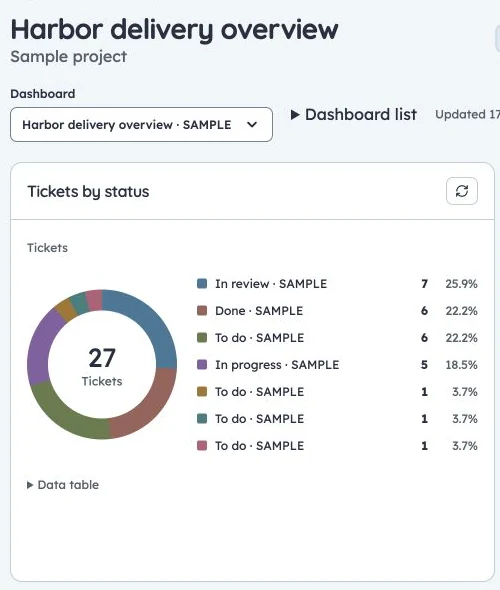 Production Harbor dashboard status doughnut with counts, percentages and accessible data-table control